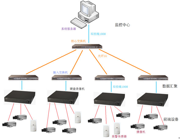 视频监控系统
